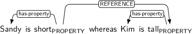 Dependency graph for sentence: Sandy is short whereas Kim is tall. Token short is labeled PROPERTY and has an edge labeled has-property to token Sandy and an edge labeled REFERENCE to token tall. Token tall is labeled PROPERTY and has an edge labeled has-property to token Kim.
