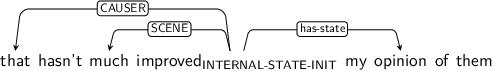 Dependency graph for sentence: that hasn't much improved my opinion of them. Token improved is labeled INTERNAL-STATE-INIT and has an edge labeled CAUSER to token that and an edge labeled SCENE to token much and an edge labeled has-state to token opinion.