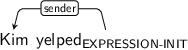Dependency graph for sentence: Kim yelped. Token yelped is labeled EXPRESSION-INIT and has an edge labeled sender to token Kim.