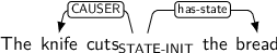 Dependency graph for sentence: The knife cuts the bread. Token cuts is labeled STATE-INIT and has an edge labeled CAUSER to token knife and an edge labeled has-state to token bread.