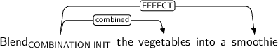 Dependency graph for sentence: Blend the vegetables into a smoothie. Token Blend is labeled COMBINATION-INIT and has an edge labeled combined to token vegetables and an edge labeled EFFECT to token smoothie.