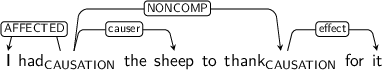Dependency graph for sentence: I had the sheep to thank for it. Token had is labeled CAUSATION and has an edge labeled AFFECTED to token I and an edge labeled causer to token sheep and an edge labeled NONCOMP to token thank. Token thank is labeled CAUSATION and has an edge labeled effect to token it.