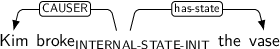 Dependency graph for sentence: Kim broke the vase. Token broke is labeled INTERNAL-STATE-INIT and has an edge labeled CAUSER to token Kim and an edge labeled has-state to token vase.
