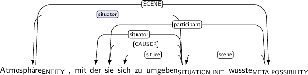 Dependency graph for sentence: Atmosphäre , mit der sie sich zu umgeben wusste. Token Atmosphäre is labeled ENTITY and has an edge labeled SCENE to token wusste. Token umgeben is labeled SITUATION-INIT and has an edge labeled situator:hl to token Atmosphäre and an edge labeled situator to token der and an edge labeled CAUSER to token sie and an edge labeled situee to token sich. Token wusste is labeled META-POSSIBILITY and has an edge labeled participant to token sie and an edge labeled scene to token umgeben.