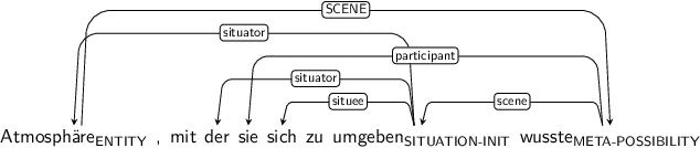 Dependency graph for sentence: Atmosphäre , mit der sie sich zu umgeben wusste. Token Atmosphäre is labeled ENTITY and has an edge labeled SCENE to token wusste. Token umgeben is labeled SITUATION-INIT and has an edge labeled situator to token Atmosphäre and an edge labeled situator to token der and an edge labeled situee to token sich. Token wusste is labeled META-POSSIBILITY and has an edge labeled participant to token sie and an edge labeled scene to token umgeben.