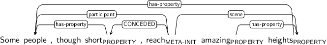 Dependency graph for sentence: Some people , though short , reach amazing heights. Token short is labeled PROPERTY and has an edge labeled has-property to token people. Token reach is labeled META-INIT and has an edge labeled participant to token people and an edge labeled CONCEDED to token short and an edge labeled scene to token heights. Token amazing is labeled PROPERTY and has an edge labeled has-property to token heights. Token heights is labeled PROPERTY and has an edge labeled has-property to token people.