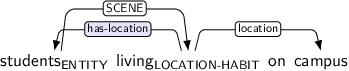 Dependency graph for sentence: students living on campus. Token students is labeled ENTITY and has an edge labeled SCENE to token living. Token living is labeled LOCATION-HABIT and has an edge labeled has-location:hl to token students and an edge labeled location to token campus.