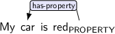 Dependency graph for sentence: My car is red. Token red is labeled PROPERTY and has an edge labeled has-property:hl to token car.