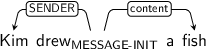Dependency graph for sentence: Kim drew a fish. Token drew is labeled MESSAGE-INIT and has an edge labeled SENDER to token Kim and an edge labeled content to token fish.