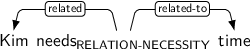 Dependency graph for sentence: Kim needs time. Token needs is labeled RELATION-NECESSITY and has an edge labeled related to token Kim and an edge labeled related-to to token time.