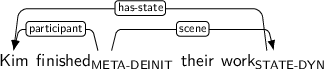 Dependency graph for sentence: Kim finished their work. Token finished is labeled META-DEINIT and has an edge labeled participant to token Kim and an edge labeled scene to token work. Token work is labeled STATE-DYN and has an edge labeled has-state to token Kim.