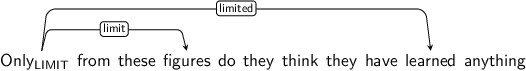 Dependency graph for sentence: Only from these figures do they think they have learned anything. Token Only is labeled LIMIT and has an edge labeled limit to token figures and an edge labeled limited to token learned.