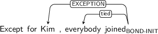 Dependency graph for sentence: Except for Kim , everybody joined. Token joined is labeled BOND-INIT and has an edge labeled EXCEPTION to token Kim and an edge labeled tied to token everybody.