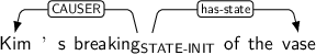 Dependency graph for sentence: Kim ’s breaking of the vase. Token breaking is labeled STATE-INIT and has an edge labeled CAUSER to token Kim and an edge labeled has-state to token vase.