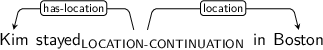 Dependency graph for sentence: Kim stayed in Boston. Token stayed is labeled LOCATION-CONTINUATION and has an edge labeled has-location to token Kim and an edge labeled location to token Boston.