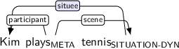 Dependency graph for sentence: Kim plays tennis. Token plays is labeled META and has an edge labeled participant to token Kim and an edge labeled scene to token tennis. Token tennis is labeled SITUATION-DYN and has an edge labeled situee:hl to token Kim.