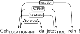 Dependency graph for sentence: Geh da jetzt rein !. Token Geh is labeled LOCATION-INIT and has an edge labeled location to token da and an edge labeled SCENE to token jetzt and an edge labeled location to token rein. Token jetzt is labeled TIME and has an edge labeled has-time to token Geh.