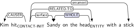 Dependency graph for sentence: Kim hit Sandy on the head with a stick. Token hit is labeled CONTACT-INIT and has an edge labeled CAUSER to token Kim and an edge labeled surface to token Sandy and an edge labeled RELATED-TO to token head and an edge labeled ornament to token stick. Token head is labeled ENTITY and has an edge labeled WHOLE:hl to token Sandy.