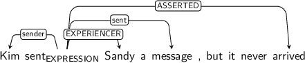 Dependency graph for sentence: Kim sent Sandy a message , but it never arrived. Token sent is labeled EXPRESSION and has an edge labeled sender to token Kim and an edge labeled EXPERIENCER to token Sandy and an edge labeled sent to token message and an edge labeled ASSERTED to token arrived.