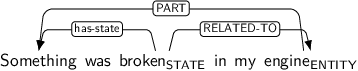 Dependency graph for sentence: Something was broken in my engine. Token broken is labeled STATE and has an edge labeled has-state to token Something and an edge labeled RELATED-TO to token engine. Token engine is labeled ENTITY and has an edge labeled PART to token Something.