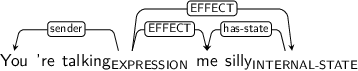 Dependency graph for sentence: You ’re talking me silly. Token talking is labeled EXPRESSION and has an edge labeled sender to token You and an edge labeled EFFECT to token me and an edge labeled EFFECT to token silly. Token silly is labeled INTERNAL-STATE and has an edge labeled has-state to token me.