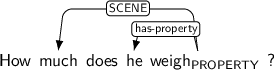 Dependency graph for sentence: How much does he weigh ?. Token weigh is labeled PROPERTY and has an edge labeled SCENE to token much and an edge labeled has-property to token he.