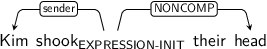 Dependency graph for sentence: Kim shook their head. Token shook is labeled EXPRESSION-INIT and has an edge labeled sender to token Kim and an edge labeled NONCOMP to token head.