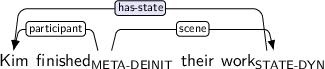 Dependency graph for sentence: Kim finished their work. Token finished is labeled META-DEINIT and has an edge labeled participant to token Kim and an edge labeled scene to token work. Token work is labeled STATE-DYN and has an edge labeled has-state:hl to token Kim.