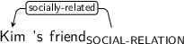 Dependency graph for sentence: Kim ’s friend. Token friend is labeled SOCIAL-RELATION and has an edge labeled socially-related to token Kim.