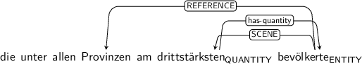Dependency graph for sentence: die unter allen Provinzen am drittstärksten bevölkerte. Token drittstärksten is labeled QUANTITY and has an edge labeled has-quantity to token bevölkerte. Token bevölkerte is labeled ENTITY and has an edge labeled REFERENCE to token Provinzen and an edge labeled SCENE to token drittstärksten.