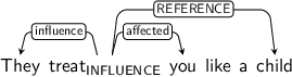 Dependency graph for sentence: They treat you like a child. Token treat is labeled INFLUENCE and has an edge labeled influence to token They and an edge labeled affected to token you and an edge labeled REFERENCE to token child.