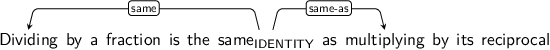 Dependency graph for sentence: Dividing by a fraction is the same as multiplying by its reciprocal. Token same is labeled IDENTITY and has an edge labeled same to token Dividing and an edge labeled same-as to token multiplying.