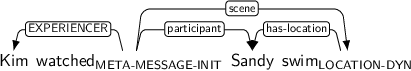 Dependency graph for sentence: Kim watched Sandy swim. Token watched is labeled META-MESSAGE-INIT and has an edge labeled EXPERIENCER to token Kim and an edge labeled participant to token Sandy and an edge labeled scene to token swim. Token swim is labeled LOCATION-DYN and has an edge labeled has-location to token Sandy.