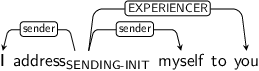 Dependency graph for sentence: I address myself to you. Token address is labeled SENDING-INIT and has an edge labeled sender to token I and an edge labeled sender to token myself and an edge labeled EXPERIENCER to token you.
