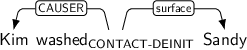 Dependency graph for sentence: Kim washed Sandy. Token washed is labeled CONTACT-DEINIT and has an edge labeled CAUSER to token Kim and an edge labeled surface to token Sandy.