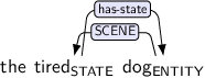 Dependency graph for sentence: the tired dog. Token tired is labeled STATE and has an edge labeled has-state:hl to token dog. Token dog is labeled ENTITY and has an edge labeled SCENE:hl to token tired.