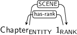 Dependency graph for sentence: Chapter 1. Token Chapter is labeled ENTITY and has an edge labeled SCENE to token 1. Token 1 is labeled RANK and has an edge labeled has-rank to token Chapter.