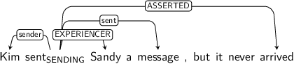 Dependency graph for sentence: Kim sent Sandy a message , but it never arrived. Token sent is labeled SENDING and has an edge labeled sender to token Kim and an edge labeled EXPERIENCER to token Sandy and an edge labeled sent to token message and an edge labeled ASSERTED to token arrived.