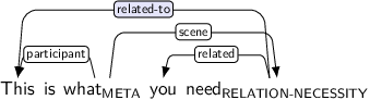 Dependency graph for sentence: This is what you need. Token what is labeled META and has an edge labeled participant to token This and an edge labeled scene to token need. Token need is labeled RELATION-NECESSITY and has an edge labeled related-to:hl to token This and an edge labeled related to token you.