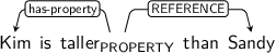 Dependency graph for sentence: Kim is taller than Sandy. Token taller is labeled PROPERTY and has an edge labeled has-property to token Kim and an edge labeled REFERENCE to token Sandy.