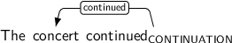 Dependency graph for sentence: The concert continued. Token continued is labeled CONTINUATION and has an edge labeled continued to token concert.