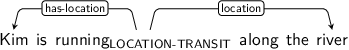 Dependency graph for sentence: Kim is running along the river. Token running is labeled LOCATION-TRANSIT and has an edge labeled has-location to token Kim and an edge labeled location to token river.