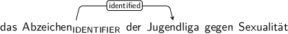 Dependency graph for sentence: das Abzeichen der Jugendliga gegen Sexualität. Token Abzeichen is labeled IDENTIFIER and has an edge labeled identified to token Jugendliga.