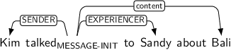 Dependency graph for sentence: Kim talked to Sandy about Bali. Token talked is labeled MESSAGE-INIT and has an edge labeled SENDER to token Kim and an edge labeled EXPERIENCER to token Sandy and an edge labeled content to token Bali.