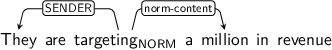 Dependency graph for sentence: They are targeting a million in revenue. Token targeting is labeled NORM and has an edge labeled SENDER to token They and an edge labeled norm-content to token million.