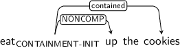 Dependency graph for sentence: eat up the cookies. Token eat is labeled CONTAINMENT-INIT and has an edge labeled NONCOMP to token up and an edge labeled contained to token cookies.