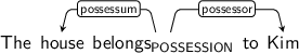 Dependency graph for sentence: The house belongs to Kim. Token belongs is labeled POSSESSION and has an edge labeled possessum to token house and an edge labeled possessor to token Kim.
