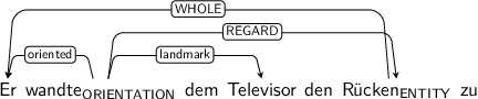 Dependency graph for sentence: Er wandte dem Televisor den Rücken zu. Token wandte is labeled ORIENTATION and has an edge labeled oriented to token Er and an edge labeled landmark to token Televisor and an edge labeled REGARD to token Rücken. Token Rücken is labeled ENTITY and has an edge labeled WHOLE to token Er.