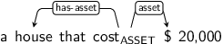Dependency graph for sentence: a house that cost $ 20,000. Token cost is labeled ASSET and has an edge labeled has-asset to token house and an edge labeled asset to token $.