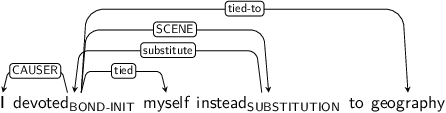 Dependency graph for sentence: I devoted myself instead to geography. Token devoted is labeled BOND-INIT and has an edge labeled CAUSER to token I and an edge labeled tied to token myself and an edge labeled SCENE to token instead and an edge labeled tied-to to token geography. Token instead is labeled SUBSTITUTION and has an edge labeled substitute to token devoted.